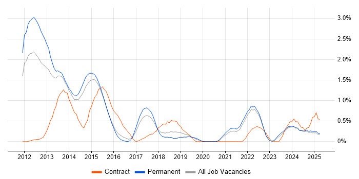 Job vacancy trend for Razor View Engine in Kent Job vacancy trend for Razor View Engine in Kent