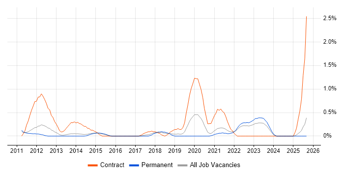 RBAC job vacancy trend in Kent