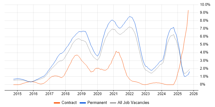 React job vacancy trend in Kent React job vacancy trend in Kent