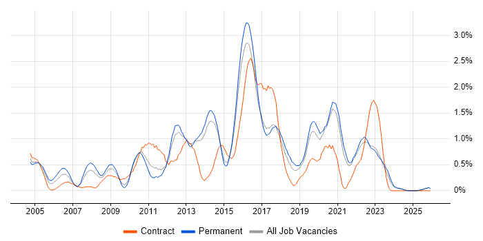 Regression Testing job vacancy trend in Kent