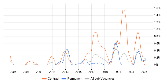 Job vacancy trend for Regulatory Change in Kent Job vacancy trend for Regulatory Change in Kent