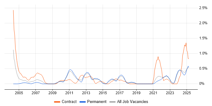 Job vacancy trend for Regulatory Compliance in Kent