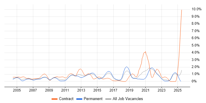 Job vacancy trend for Release Management in Kent Job vacancy trend for Release Management in Kent