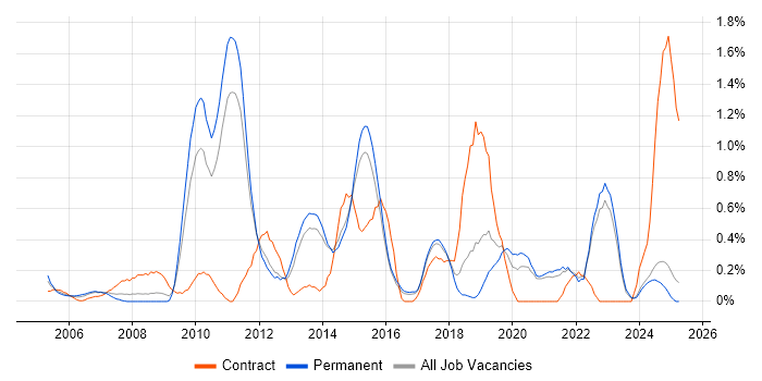 Job vacancy trend for Remote Desktop in Kent Job vacancy trend for Remote Desktop in Kent
