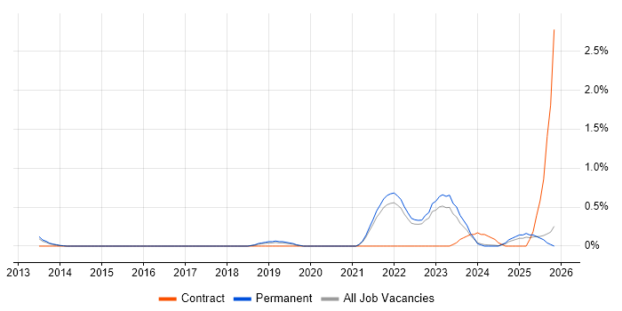 Renewable Energy job vacancy trend in Kent