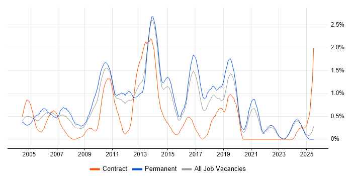 Job vacancy trend for Replication in Kent
