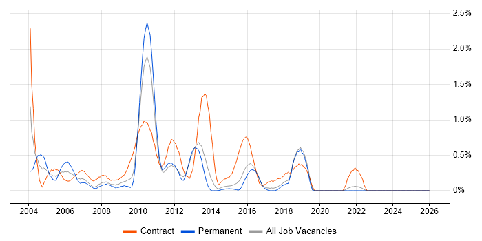 Report Developer job vacancy trend in Kent