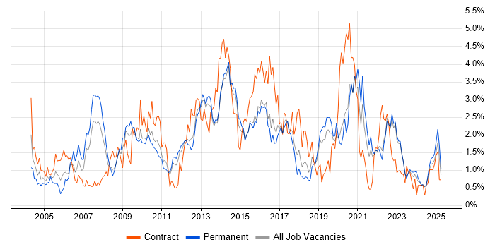 Job vacancy trend for Requirements Gathering in Kent Job vacancy trend for Requirements Gathering in Kent