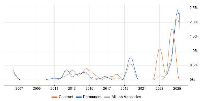 Job vacancy trend for Requirements Management in Kent Job vacancy trend for Requirements Management in Kent