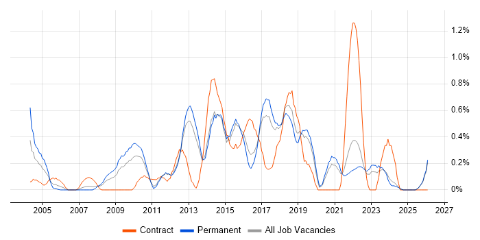 Requirements Workshops job vacancy trend in Kent
