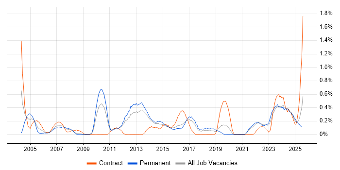 Job vacancy trend for Resource Allocation in Kent Job vacancy trend for Resource Allocation in Kent