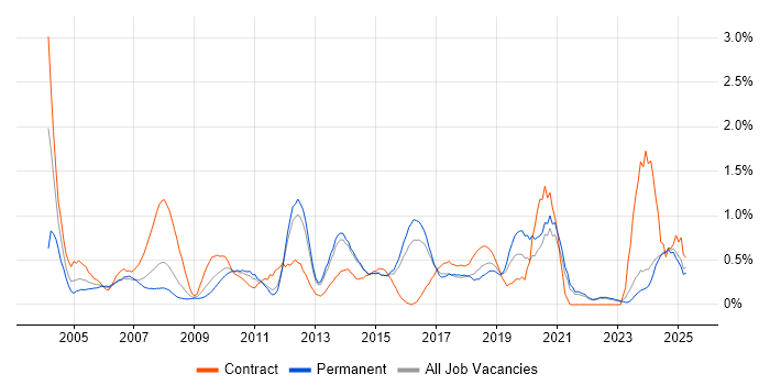 Job vacancy trend for Resource Management in Kent
