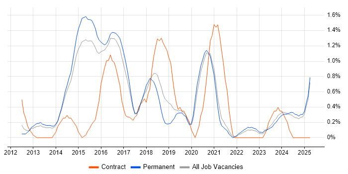 Job vacancy trend for Responsive Web Design in Kent Job vacancy trend for Responsive Web Design in Kent