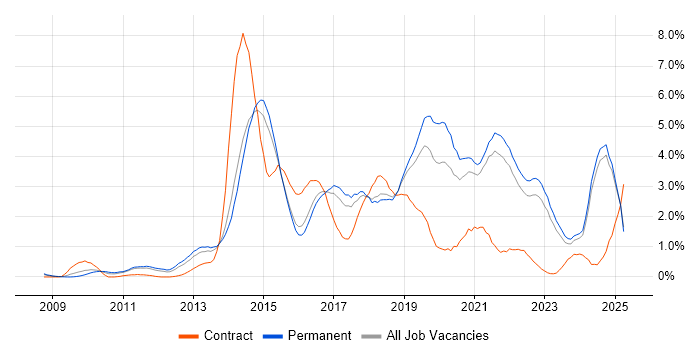 Job vacancy trend for REST in Kent
