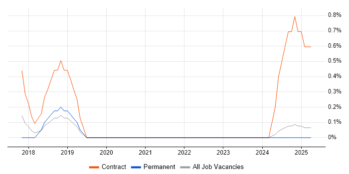 Job vacancy trend for RIBA in Kent