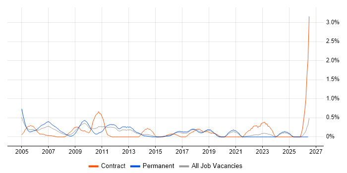 Risk Analysis job vacancy trend in Kent