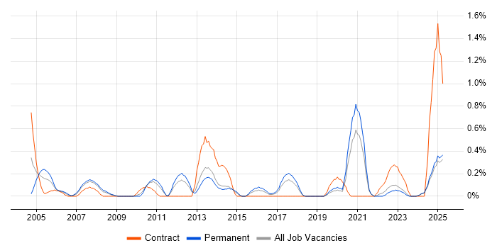 Job vacancy trend for Risk Analyst in Kent Job vacancy trend for Risk Analyst in Kent