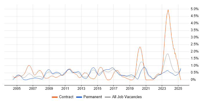 Job vacancy trend for Risk Assessment in Kent Job vacancy trend for Risk Assessment in Kent