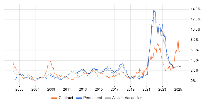 Job vacancy trend for Risk Management in Kent Job vacancy trend for Risk Management in Kent