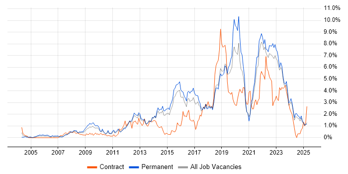 Job vacancy trend for Roadmaps in Kent Job vacancy trend for Roadmaps in Kent