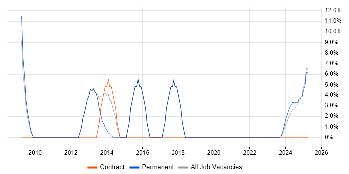 Job vacancy trend for 1st Line Support in Rochester Job vacancy trend for 1st Line Support in Rochester