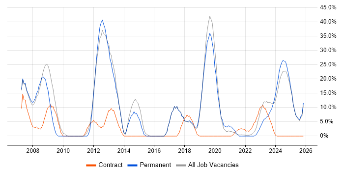 Aerospace job vacancy trend in Rochester