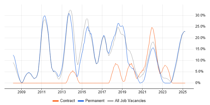Job vacancy trend for Agile in Rochester Job vacancy trend for Agile in Rochester