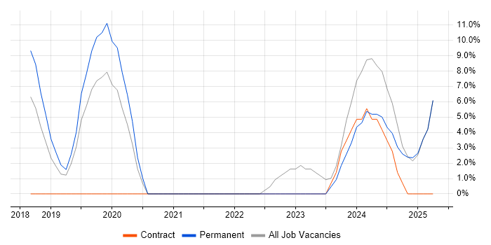 Job vacancy trend for Analogue Electronics in Rochester Job vacancy trend for Analogue Electronics in Rochester