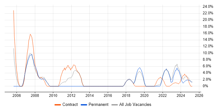 Job vacancy trend for Avionics in Rochester