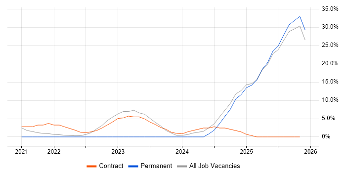 BPSS Clearance job vacancy trend in Rochester