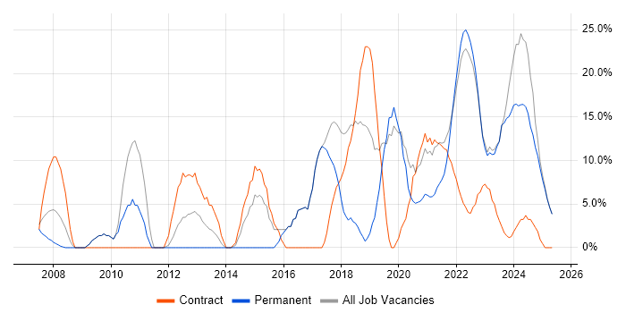 Job vacancy trend for C in Rochester Job vacancy trend for C in Rochester