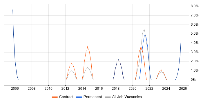 CAD job vacancy trend in Rochester CAD job vacancy trend in Rochester