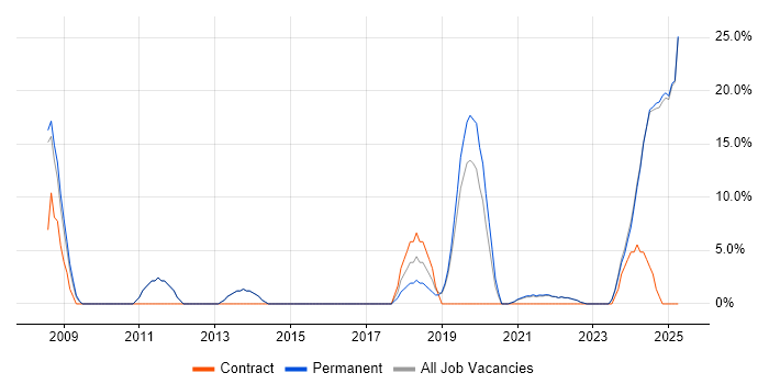 Job vacancy trend for Coaching in Rochester Job vacancy trend for Coaching in Rochester
