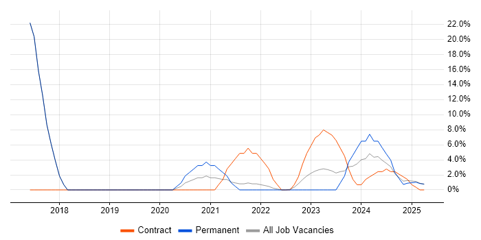 Job vacancy trend for Collaborative Working in Rochester Job vacancy trend for Collaborative Working in Rochester