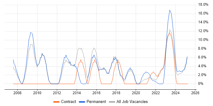 Job vacancy trend for Customer Service in Rochester Job vacancy trend for Customer Service in Rochester