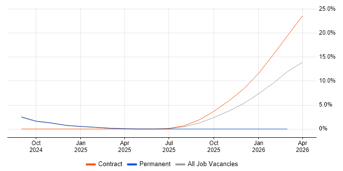 Data Engineer job vacancy trend in Rochester