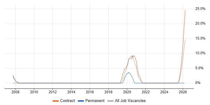 Data Migration job vacancy trend in Rochester