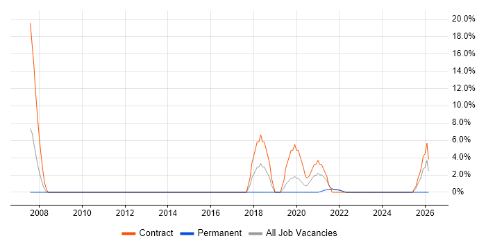 Data Modelling job vacancy trend in Rochester