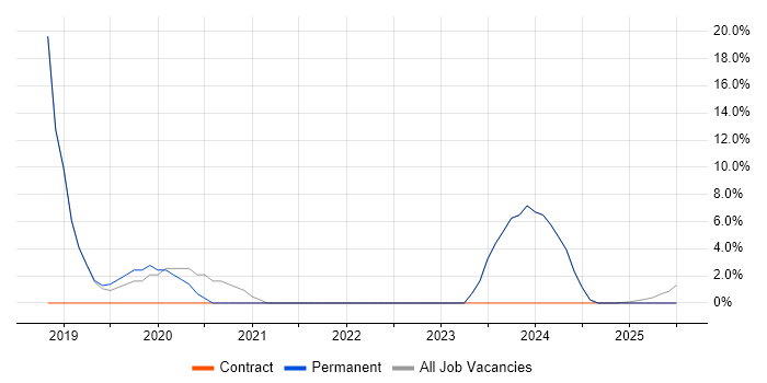 Job vacancy trend for Data Protection in Rochester
