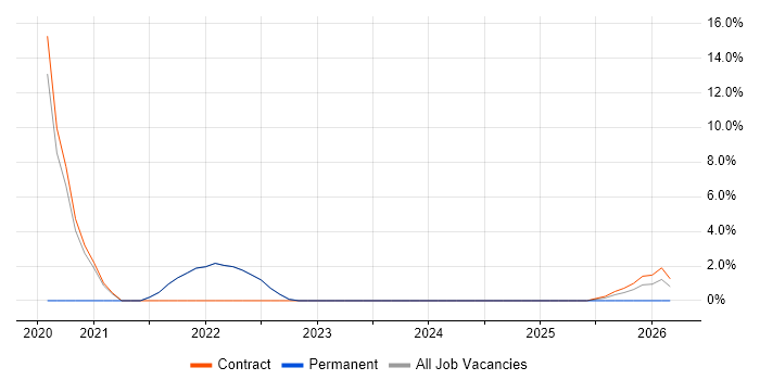 Data Quality job vacancy trend in Rochester