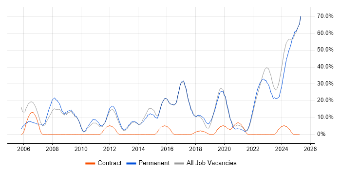 Job vacancy trend for Degree in Rochester Job vacancy trend for Degree in Rochester