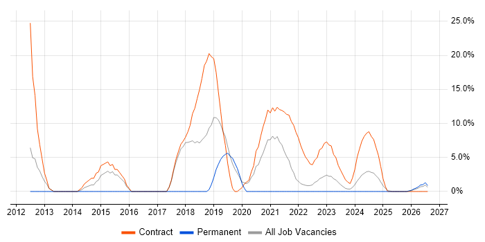 DO-178B job vacancy trend in Rochester