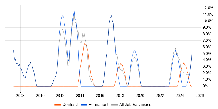 Job vacancy trend for DO-254 in Rochester Job vacancy trend for DO-254 in Rochester