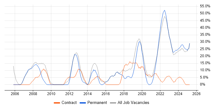 Job vacancy trend for Electronics in Rochester Job vacancy trend for Electronics in Rochester