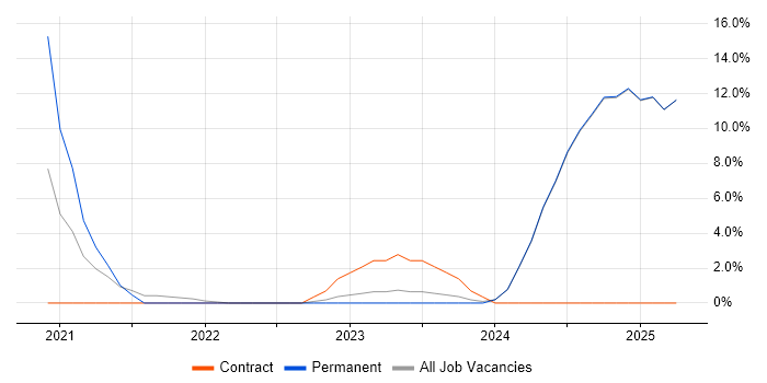 Job vacancy trend for Engineering Manager in Rochester Job vacancy trend for Engineering Manager in Rochester