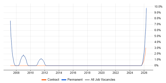EPoS job vacancy trend in Rochester