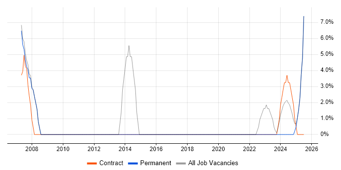 Job vacancy trend for FPGA Design in Rochester Job vacancy trend for FPGA Design in Rochester