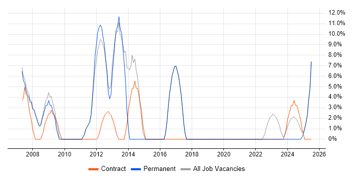 Job vacancy trend for FPGA in Rochester Job vacancy trend for FPGA in Rochester