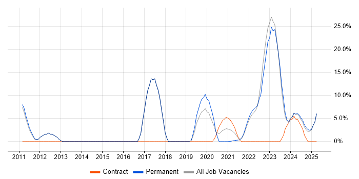 Job vacancy trend for HND in Rochester Job vacancy trend for HND in Rochester