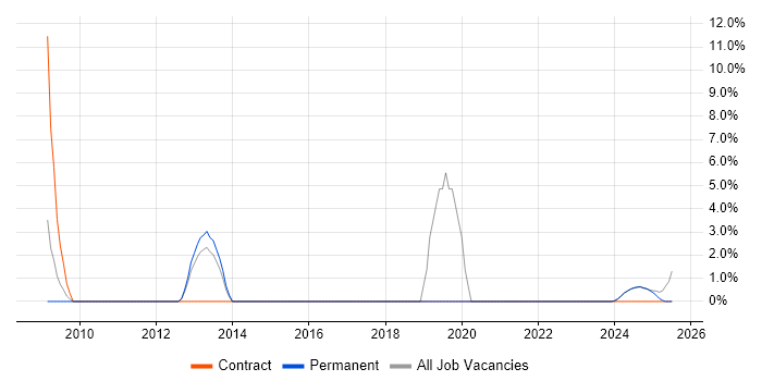Job vacancy trend for Influencing Skills in Rochester
